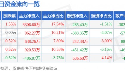 股票行情快报：华联股份（000882）8月7日主力资金净买入3306.60万元