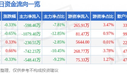 股票行情快报：国中水务（600187）8月8日主力资金净卖出598.46万元