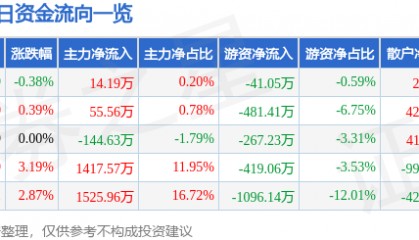 股票行情快报：太原重工（600169）2月13日主力资金净买入14.19万元
