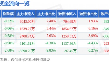 股票行情快报：新时达（002527）5月23日主力资金净买入3043.00万元