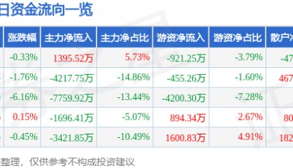 股票行情快报：双良节能（600481）12月17日主力资金净买入1395.52万元