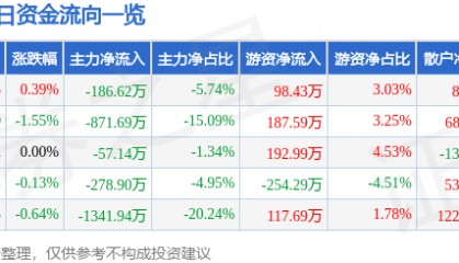 股票行情快报：建新股份（300107）7月16日主力资金净卖出186.62万元