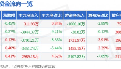股票行情快报：云天化（600096）3月20日主力资金净买入311.93万元