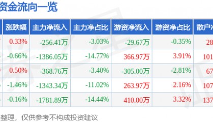 股票行情快报：新五丰（600975）5月14日主力资金净卖出256.41万元