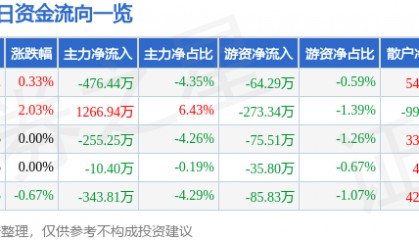 股票行情快报：国中水务（600187）9月15日主力资金净卖出476.44万元