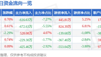 股票行情快报：羚锐制药（600285）1月27日主力资金净卖出616.63万元