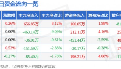 股票行情快报：郑州煤电（600121）4月24日主力资金净买入656.85万元