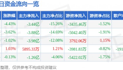 股票行情快报：利欧股份（002131）4月3日主力资金净卖出3.44亿元