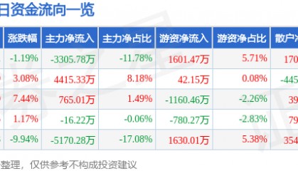 股票行情快报：西藏天路（600326）4月11日主力资金净卖出3305.78万元