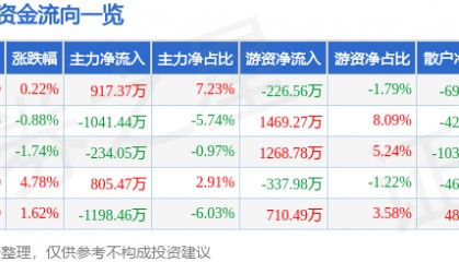 股票行情快报：天津港（600717）4月14日主力资金净买入917.37万元