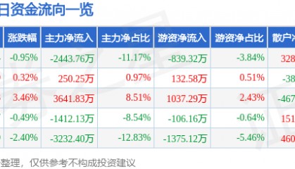 股票行情快报：佛山照明（000541）4月22日主力资金净卖出2443.76万元
