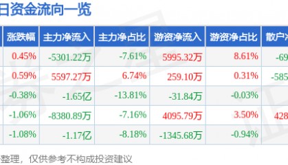 股票行情快报：伊利股份（600887）11月21日主力资金净卖出5301.22万元