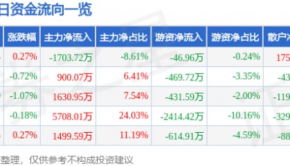 股票行情快报：凤凰传媒（601928）7月30日主力资金净卖出1703.72万元