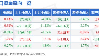股票行情快报：兰生股份（600826）8月25日主力资金净卖出870.08万元