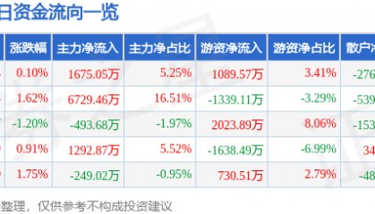 股票行情快报：国电南自（600268）9月29日主力资金净买入1675.05万元