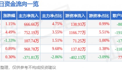 股票行情快报：新华传媒（600825）5月20日主力资金净买入666.66万元