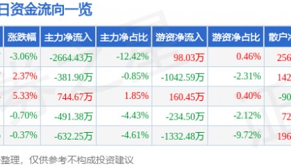 股票行情快报：羚锐制药（600285）12月23日主力资金净卖出2664.43万元