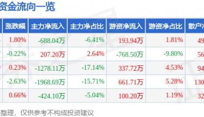 股票行情快报：史丹利（002588）7月14日主力资金净卖出688.04万元