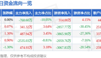 股票行情快报：中海油服（601808）12月26日主力资金净卖出760.60万元