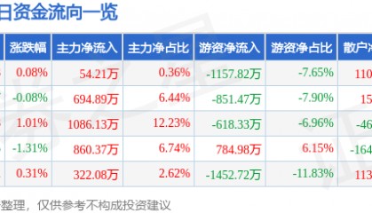 股票行情快报：中南传媒（601098）8月5日主力资金净买入54.21万元