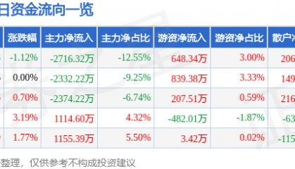 股票行情快报：太极实业（600667）2月11日主力资金净卖出2716.32万元
