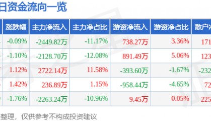 股票行情快报：隆平高科（000998）3月6日主力资金净卖出2449.82万元