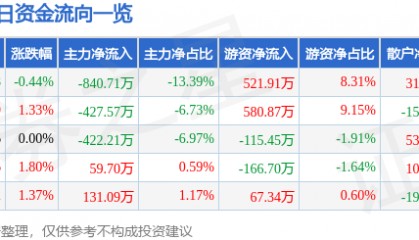 股票行情快报：太原重工（600169）4月15日主力资金净卖出840.71万元