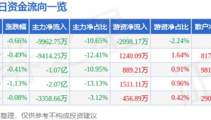 股票行情快报：长安汽车（000625）9月23日主力资金净卖出9962.75万元