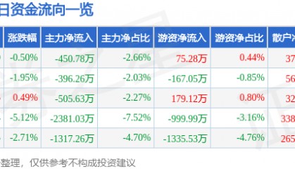 股票行情快报：华联股份（000882）9月26日主力资金净卖出450.78万元