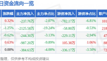 股票行情快报：华北制药（600812）3月24日主力资金净卖出237.76万元
