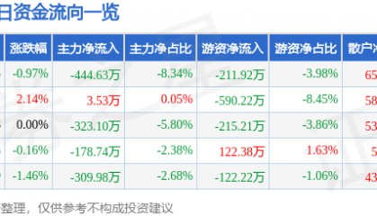股票行情快报：新华传媒（600825）4月22日主力资金净卖出444.63万元
