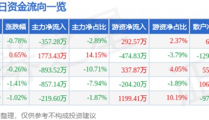 股票行情快报：通化东宝（600867）2月21日主力资金净卖出357.28万元