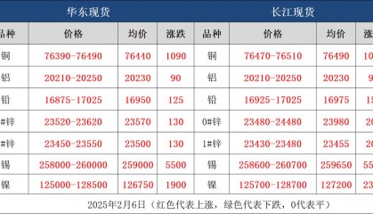 今天长江现货铜价查询(今天长江现货铜价格行情)
