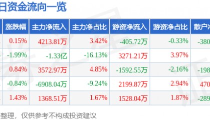 股票行情快报：中科创达（300496）7月31日主力资金净买入4213.81万元