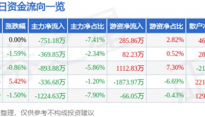 股票行情快报：通化金马（000766）1月17日主力资金净卖出751.18万元