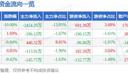 股票行情快报：天津港（600717）4月7日主力资金净卖出2454.29万元