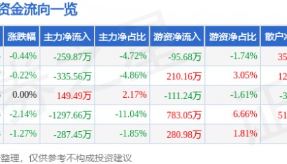 股票行情快报：天津港（600717）5月28日主力资金净卖出259.87万元