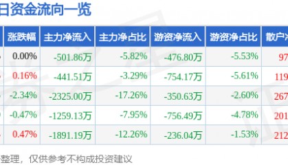 股票行情快报：华北制药（600812）3月4日主力资金净卖出501.86万元