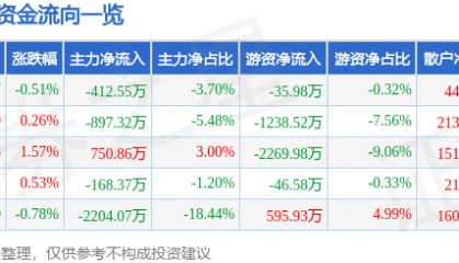 股票行情快报：宁波港（601018）12月4日主力资金净卖出412.55万元