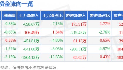 股票行情快报：日照港（600017）1月8日主力资金净卖出698.67万元