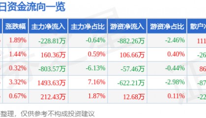 股票行情快报：佛山照明（000541）3月7日主力资金净卖出228.81万元