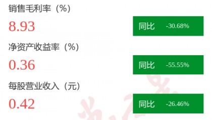 图解建新股份中报：第二季度单季净利润同比减1.25%