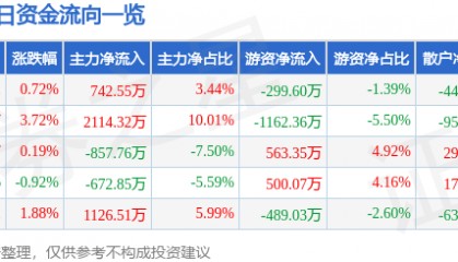 股票行情快报：抚顺特钢（600399）2月7日主力资金净买入742.55万元