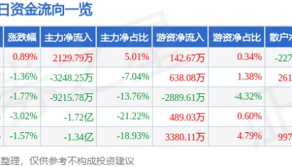 股票行情快报：烽火通信（600498）3月26日主力资金净买入2129.79万元
