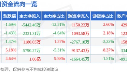股票行情快报：新大陆（000997）4月3日主力资金净卖出5442.46万元