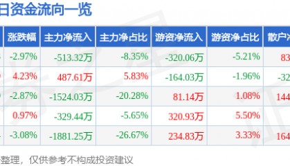 建新股份（300107）9月25日主力资金净卖出513.32万元