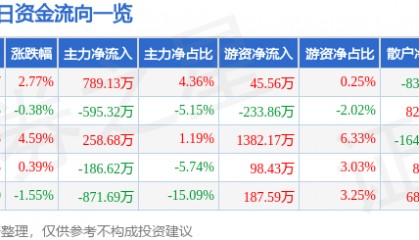 股票行情快报：建新股份（300107）7月21日主力资金净买入789.13万元