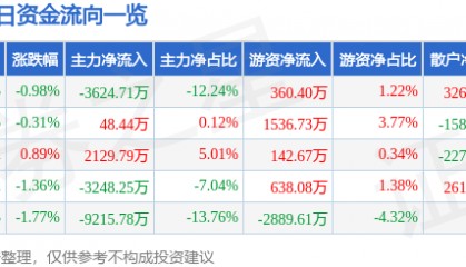 股票行情快报：烽火通信（600498）3月28日主力资金净卖出3624.71万元