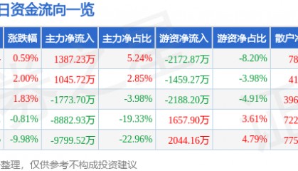 股票行情快报：君正集团（601216）4月11日主力资金净买入1387.23万元
