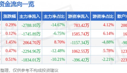 股票行情快报：口子窖（603589）8月13日主力资金净卖出2788.10万元